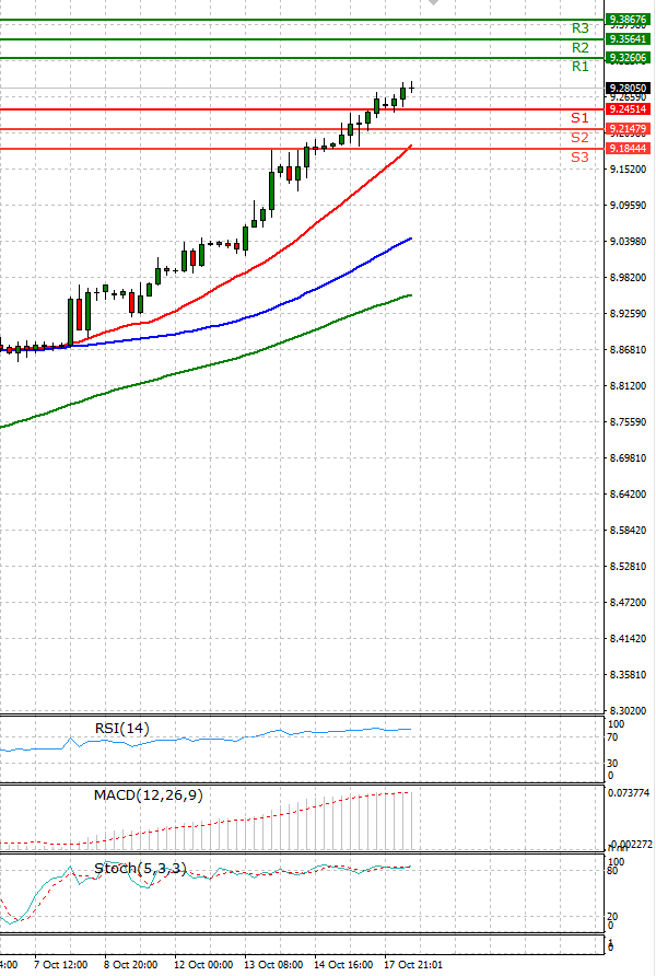 Dollar - Turkish Lira Analiza Tehnična analiza 18/10/2021